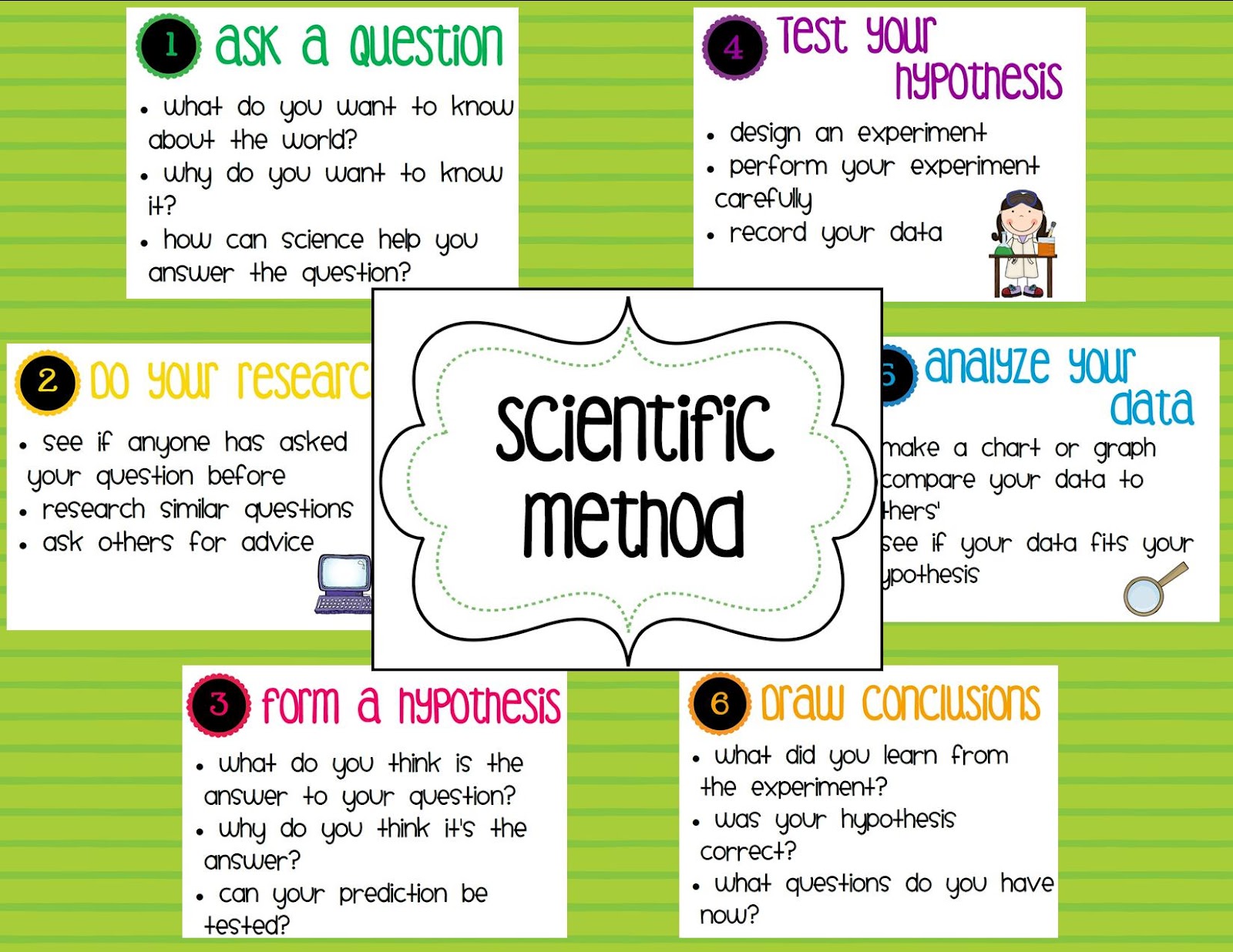 Scientific Method Idea