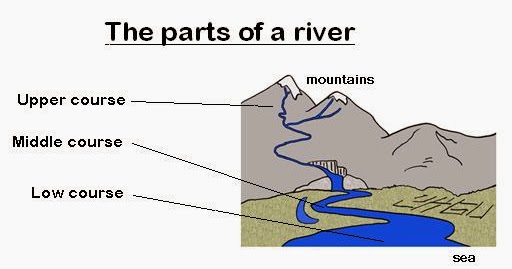 Parts Of River System Diagram