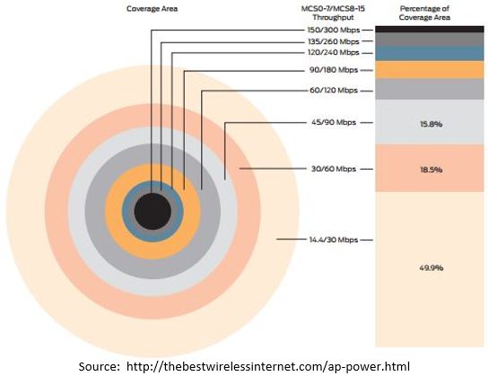 Wi Fi Power Ranges The Emperor's Proclamations: The Wi-Fi Range Sucks! Or Does It?