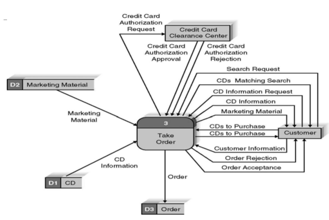 Case study examples data flow diagram picture