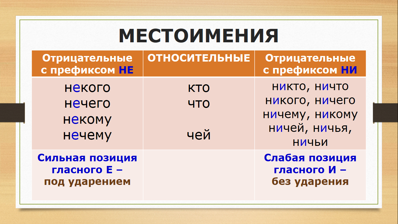 Отрицательные местоимения урок в 6 классе. Отрицательные местоимения. Образование отрицательных местоимений. Отрицательные местоимения местоимения. Отрицательные местоимения в русском языке.