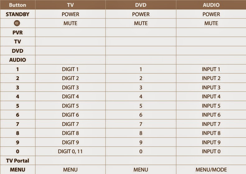 Remote Control Codes HOW TO SETUP HUMAX REMOTE CONTROL _ Keys