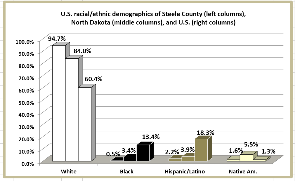 Retiring Guy's Digest Population loss in North Dakota Steele County