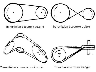 Genie Mecanique & Electrotechnique: Types des Courroies et poulies