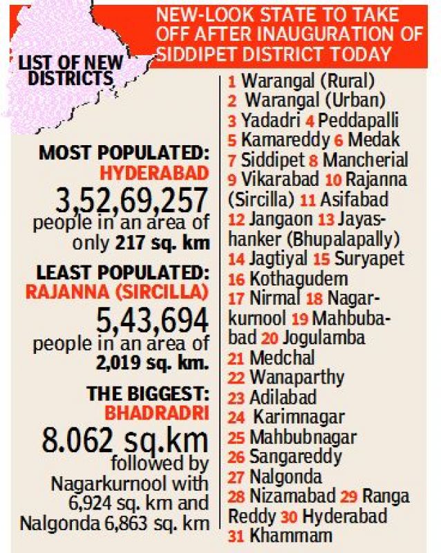 Telangana to have 21 new districts; total goes to 31 India GK