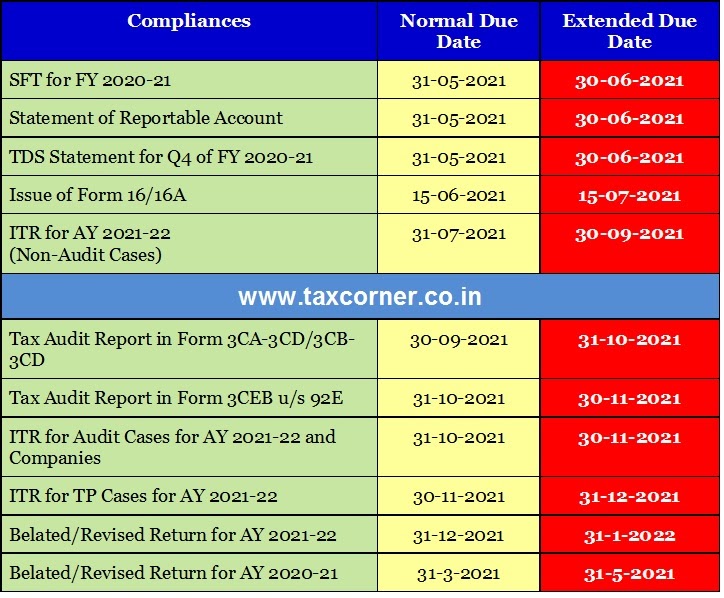 cbdt-extends-due-date-for-itr-tds-tax-audit-sfts-and-other-compliances