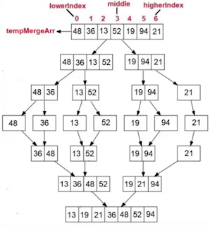 Merge Sort using Method and Constructor in JAVA - Java2021 : Online ...