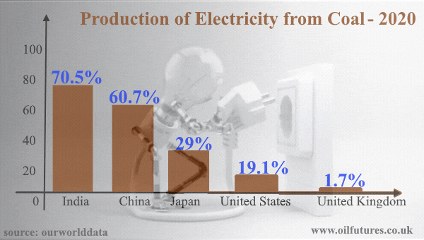 Coal power plants and electricity generation