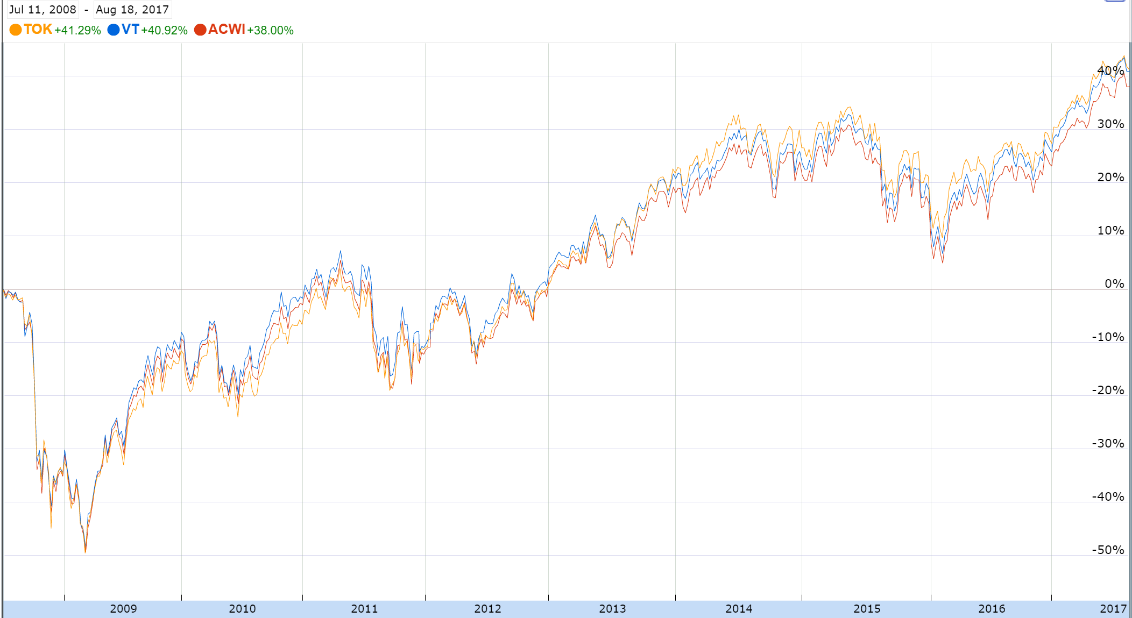iShares MSCI ACWI は全世界の 大型, 中型株を網羅する ETF iShares MSCI ACWI は全世界の 大型, 中型株を網羅する ETF