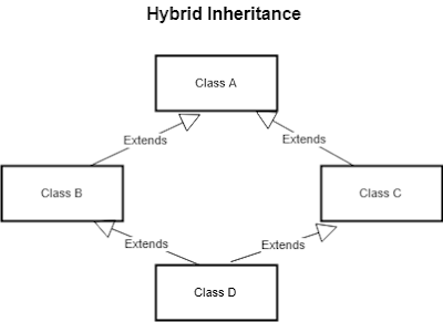 Java on X: Java 101: Inheritance in Java, Part 1: The extends keyword  @Jeff_JJ_Friesen   / X
