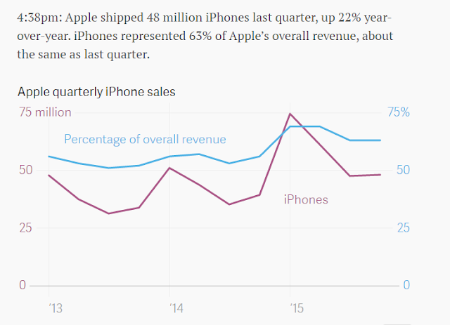 " iPad vs iPhone  sales"