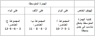 خطاطة للإرشاد إلى إعداد الأسئلة