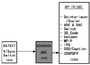 Hình 26a - IC đổi tín hiệu Video tương tự sang tín hiệu số 