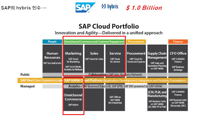 소프트웨어공학 포털 블로그: 4차산업혁명 시대의‘e-Commerce Platform SW’ E-Commerce Platform ...