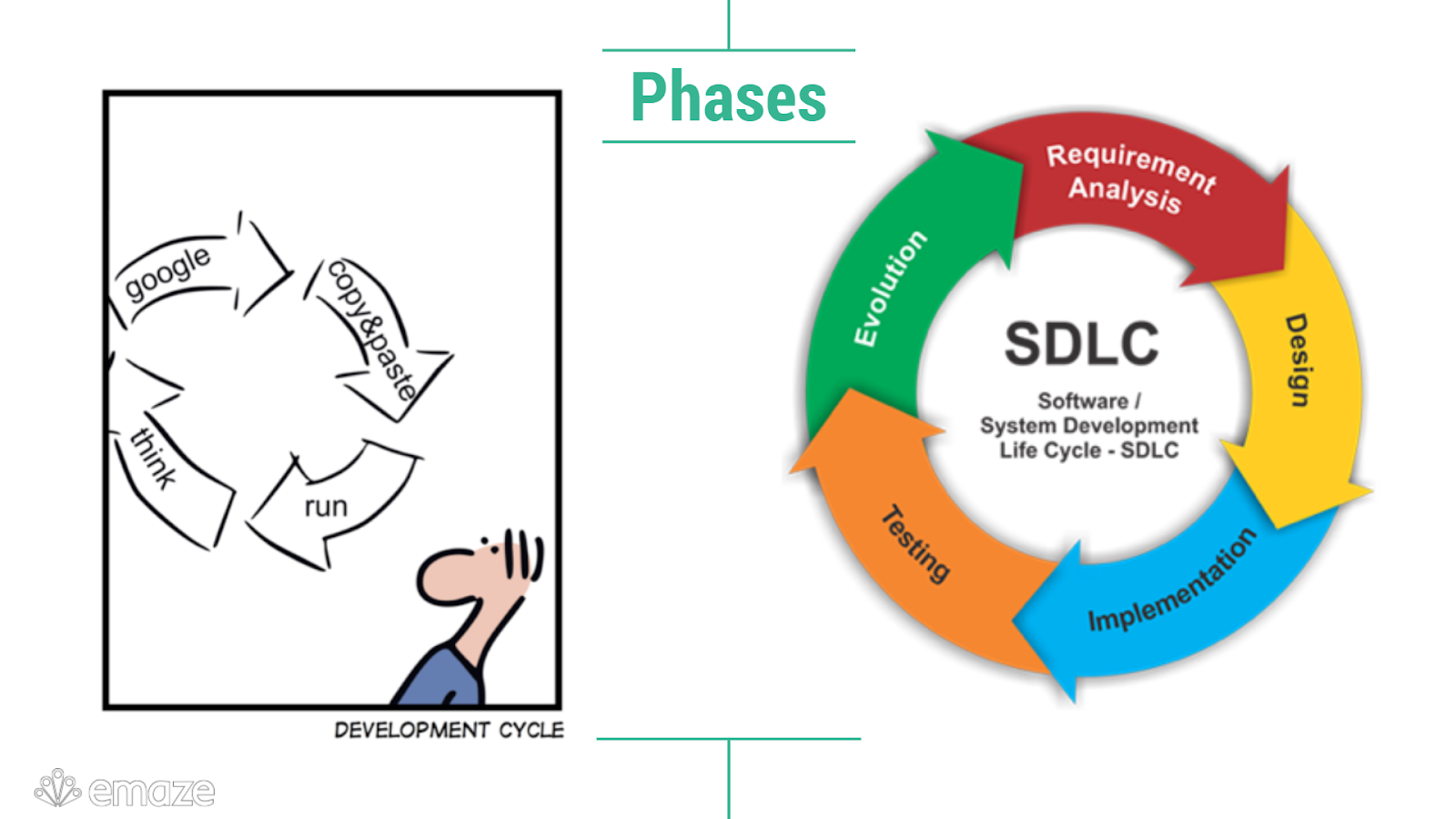 Sdlc жизненный цикл. Sdlc жизненный цикл. System development life cycle. Sdlc цикл разработки.