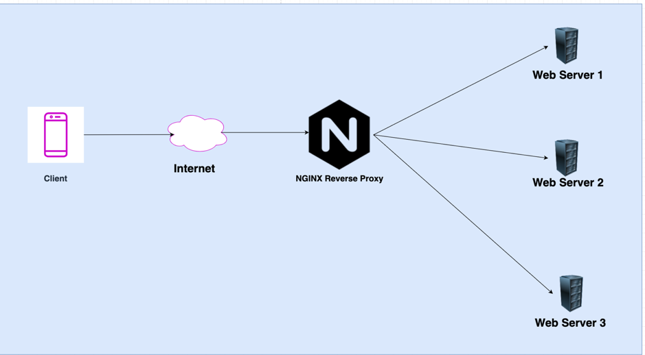 Proxy path. Веб сервер nginx. Веб прокси сервер. Прокси сервер схема. Nginx прокси сервер.