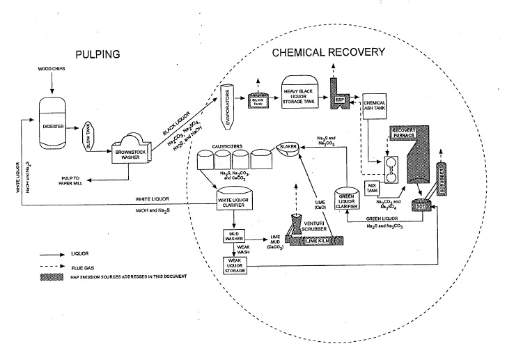 Pulp And Paper Process Flow Diagram