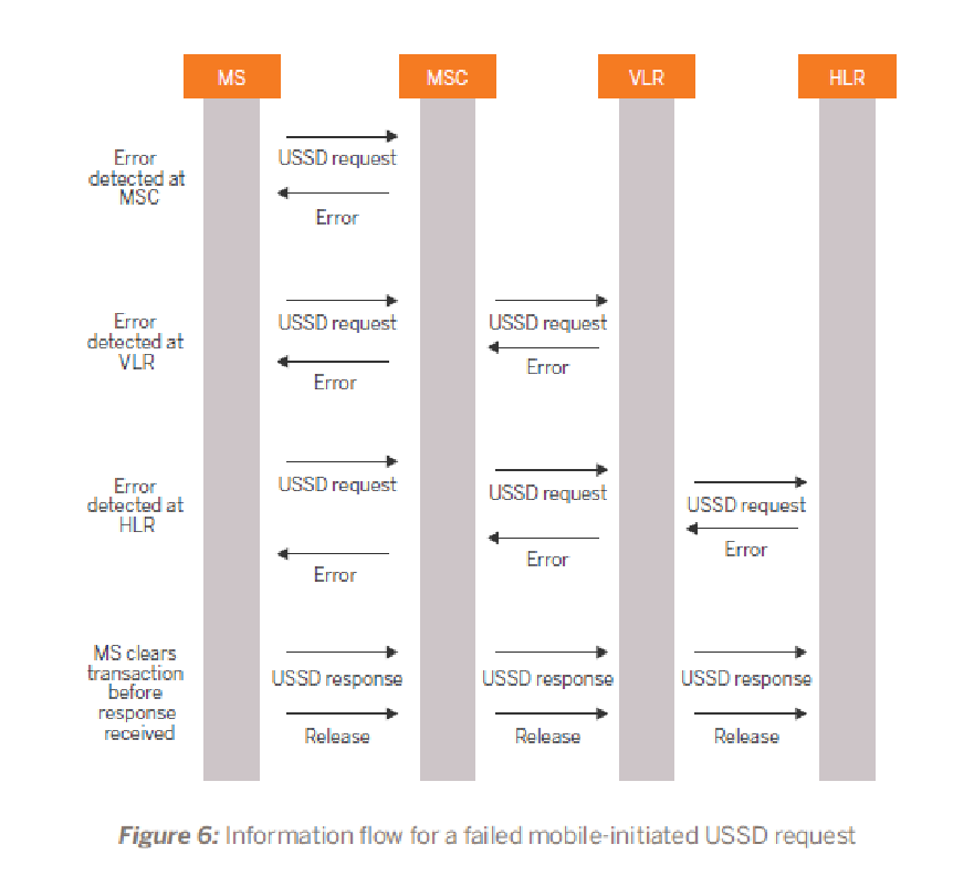 Intellections: USSD - Mobile Banking