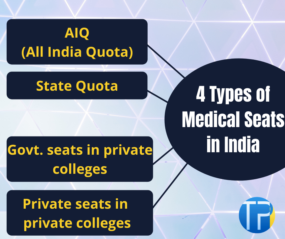 Types of MBBS Seats in India