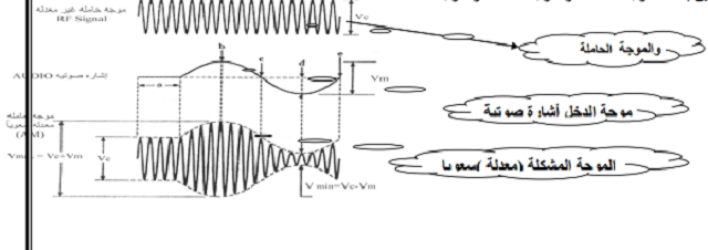 AM wave diagram