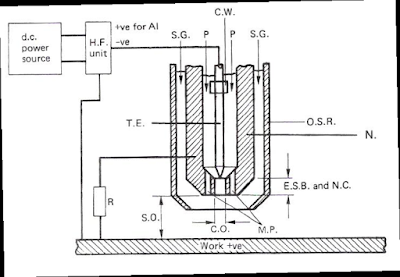 Component Parts of a Plasma Arc Torch