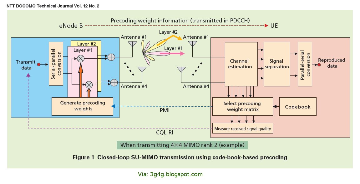 RF Optimization Quick Recap of MIMO in LTE and LTEAdvanced