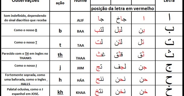 As Maravilhas do Mundo Árabe: O Alfabeto Árabe