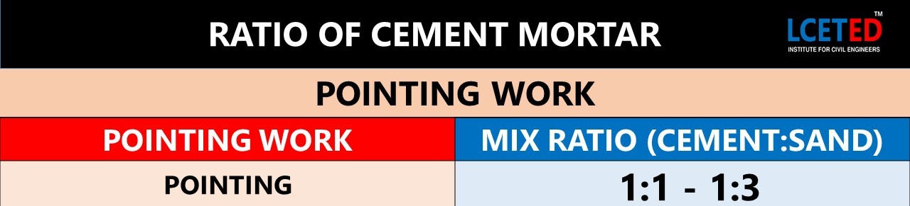ALL YOU WANT TO KNOW ABOUT CEMENT MIX RATIO AND ITS USES -lceted LCETED
