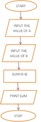 flowchart solved questions