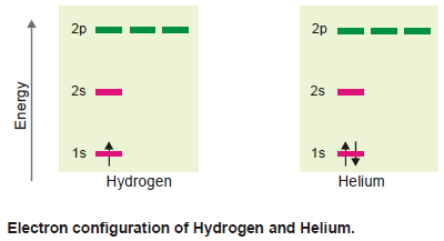 Electron Configuration Of Elements