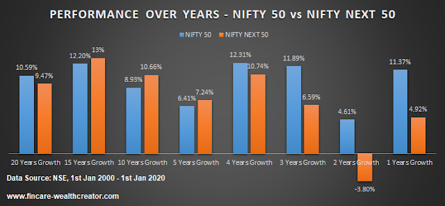 Nifty 50 index vs Nifty Next 50 index Nifty 50 index vs Nifty Next 50 index