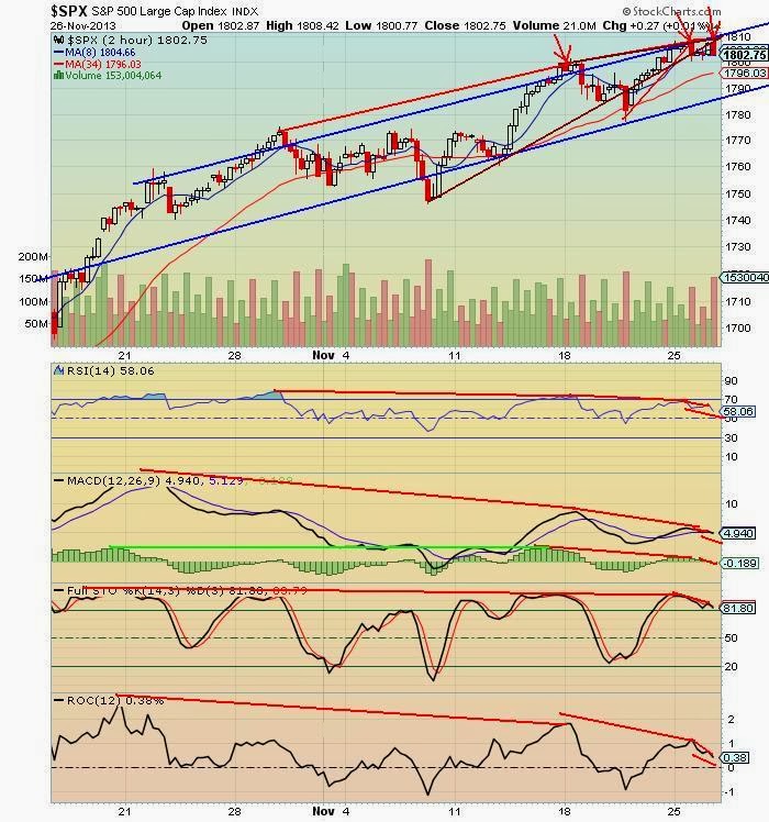 The Keystone Speculator™ SPX 2Hour Chart Overbot Rising Wedge