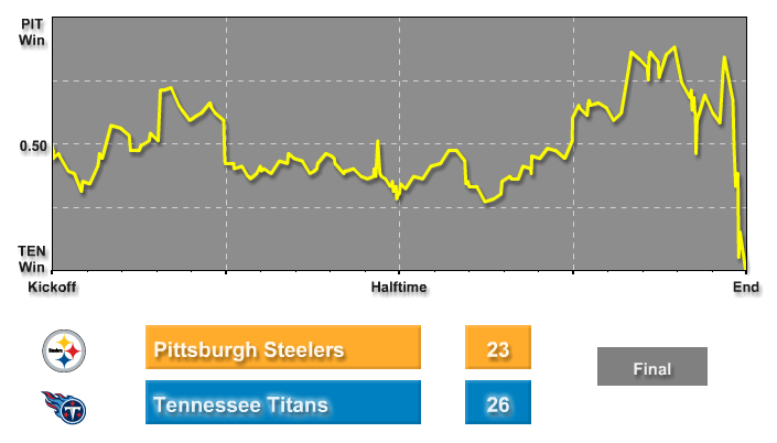 Every nfl team's 2019 record in 1-score games Hard-Boiled Poker: You Got to Know When to Hold ’Em, Know When to Punt