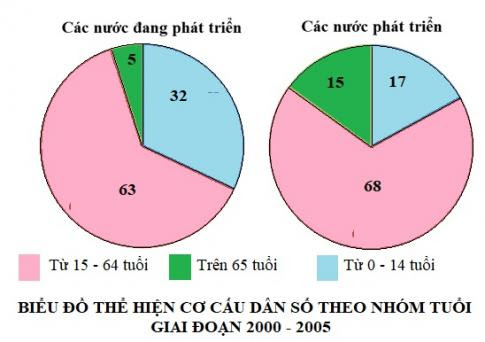 Cách Nhận Dạng Các Loại Biểu Đồ