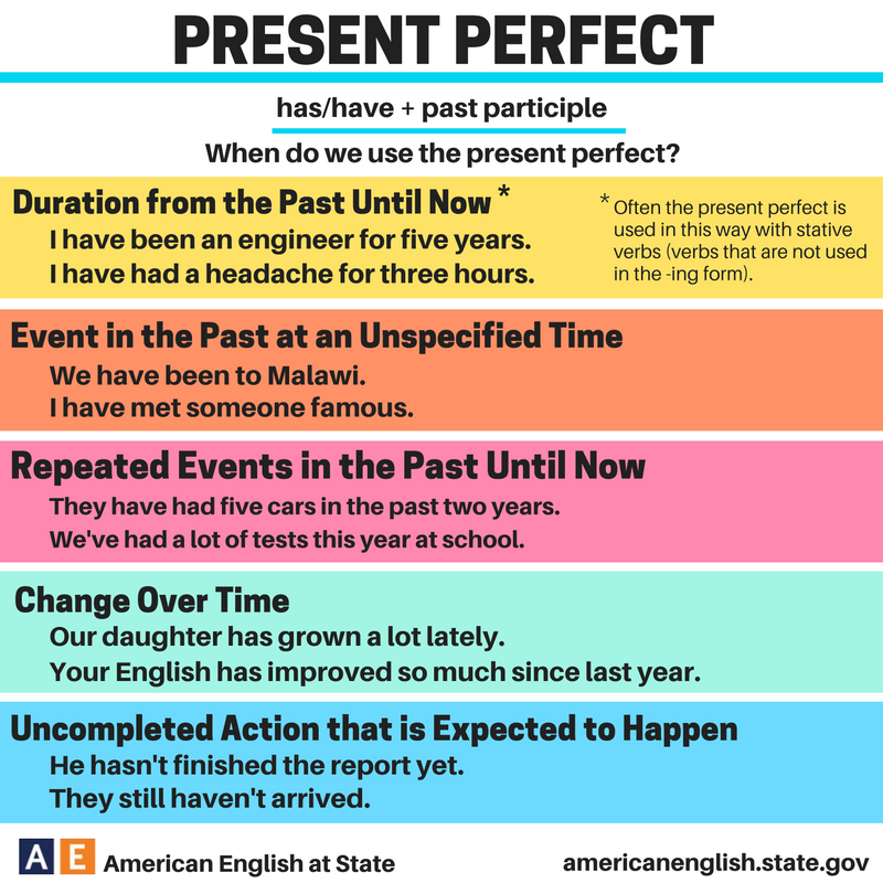 Present perfect for ages. Present perfect использование. The perfect present. Грамматика present perfect. When we use present perfect.