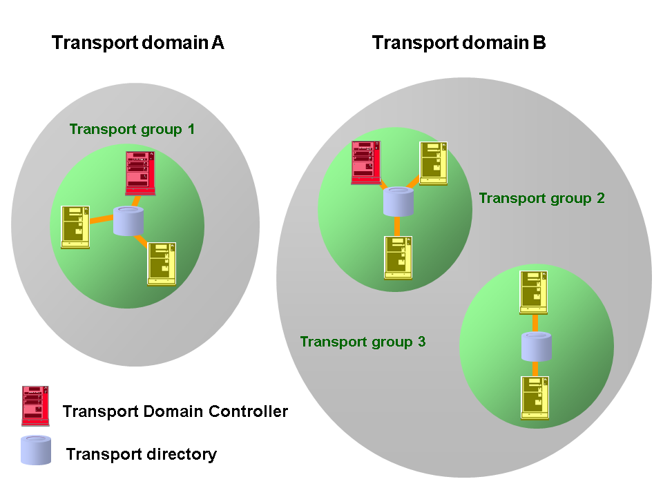SAP BASIS Transport Management System
