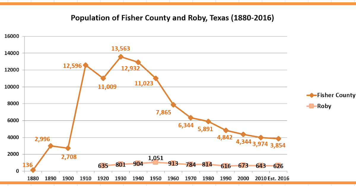 Retiring Guy's Digest Population loss in Texas Fisher County/Roby