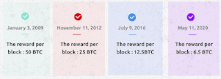 History Halving Bitcoin And Rewards