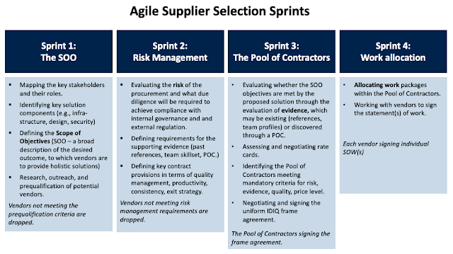 Agile supplier selection sprints