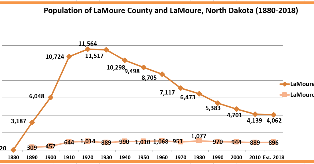 Retiring Guy's Digest Population loss in North Dakota LaMoure County