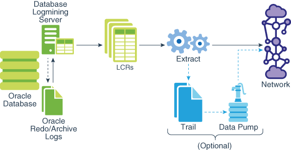 Blog for DBA Consultants: Oracle GoldenGate 12c