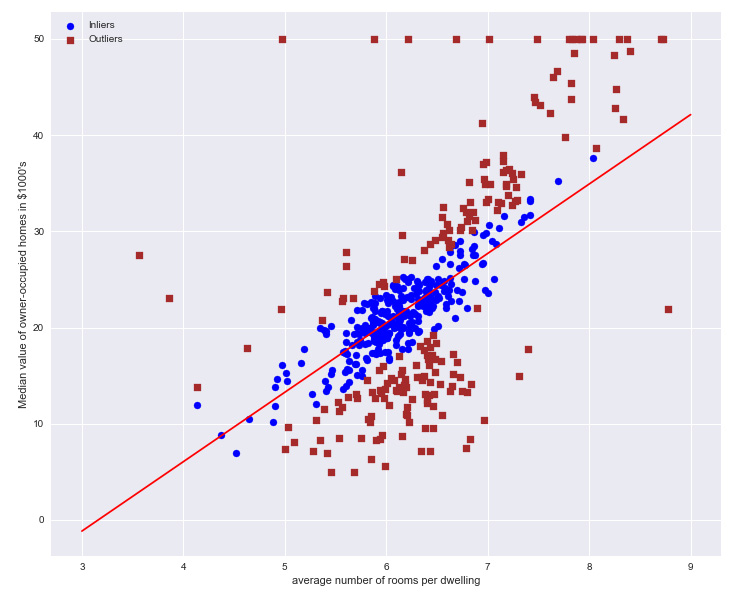 Python: Robust Regression Menggunakan RANSAC - Data Science
