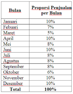 Proporsi Penjualan per Bulan Proporsi Penjualan per Bulan