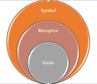 Here's How to Write: Exploring the Metaphor