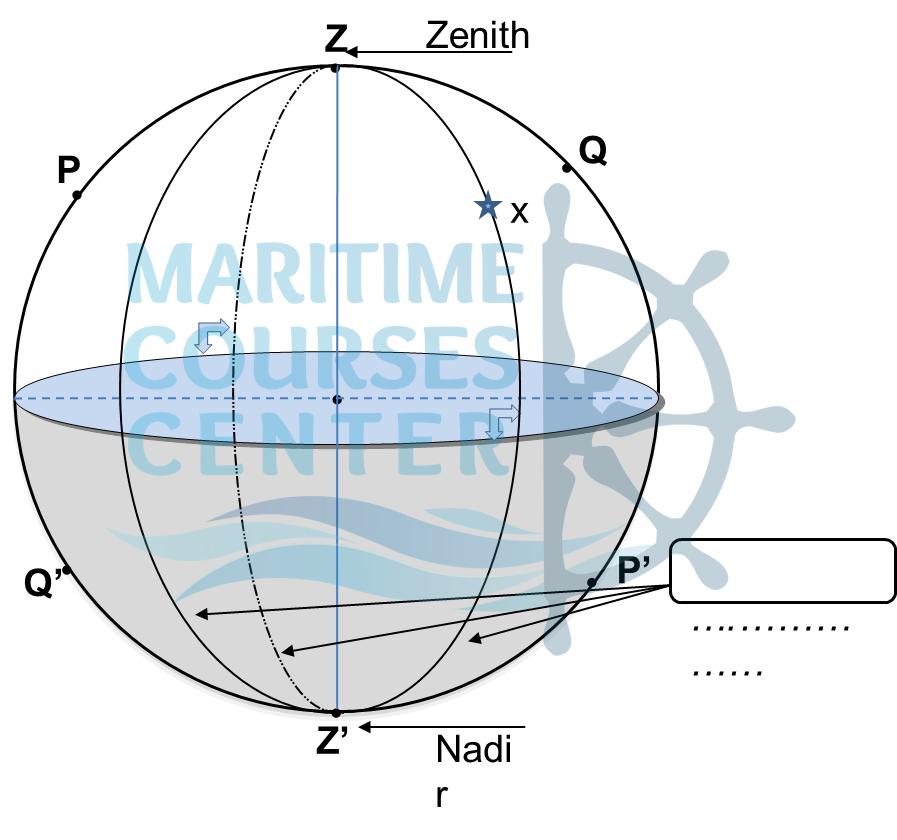 celestial navigation Concept of celestial sphere quiz astro