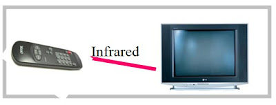 SMK Convent ICT Info Blog WIRELESS TRANSMISSION MEDIA SUCH AS INFRARED