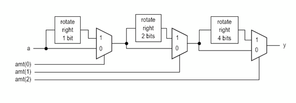 Barrel Shifter VHDL Code with diagram to learn