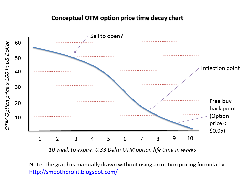 Smoothprofit OTM Option Time Decay and its Exit Time