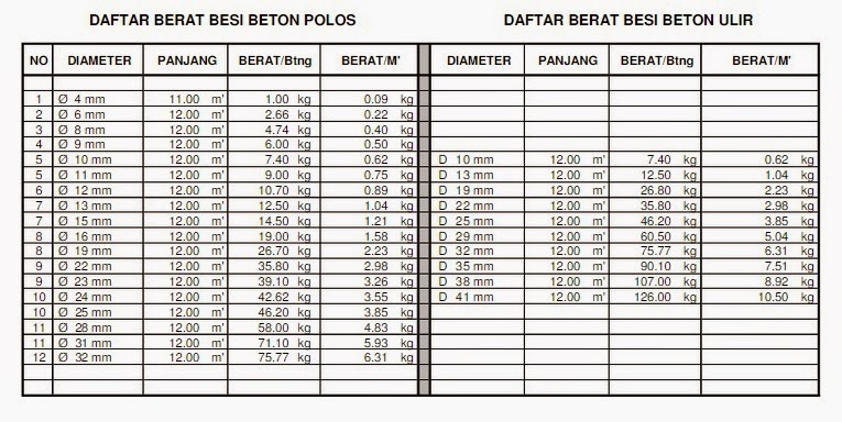 Konstruksi Baja: Daftar Berat Besi Beton dan Konstruksi Rangka Baja Ringan