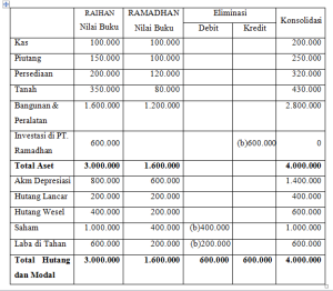Financial Consolidation Laporan Keuangan Konsolidasi